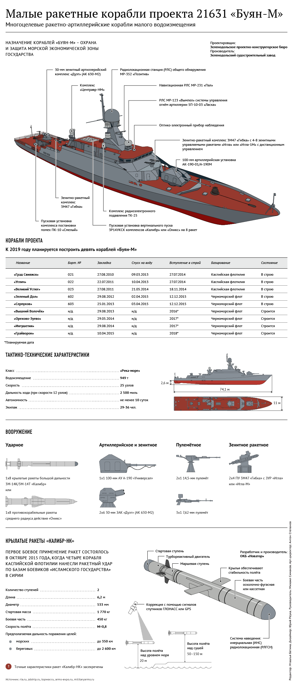 ✅ малые ракетные корабли проекта 21631 «буян-м» (россия) - legguns.ru