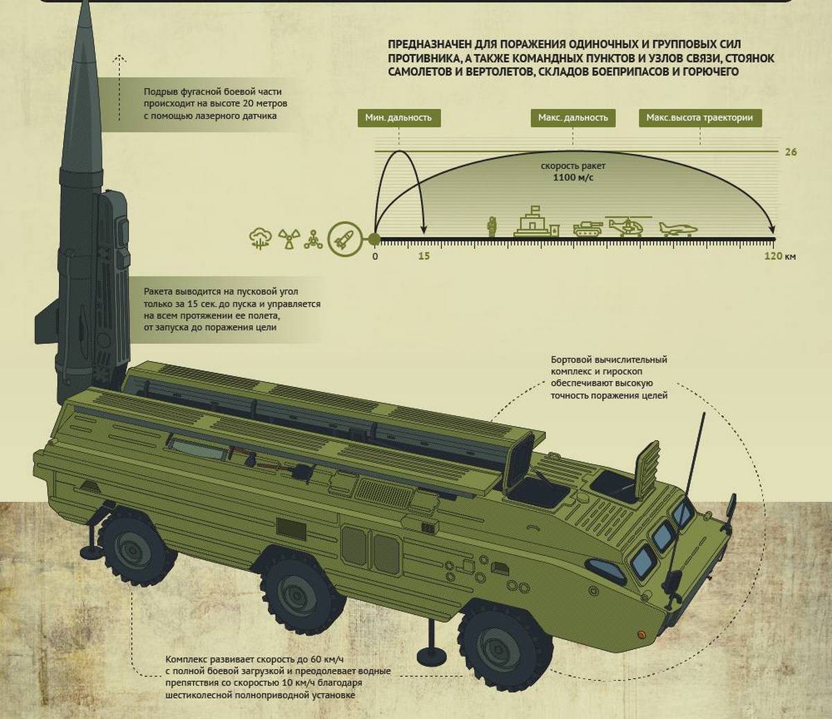 Баллистические ракеты оперативно-тактические и тактические. отечественное ракетное оружие