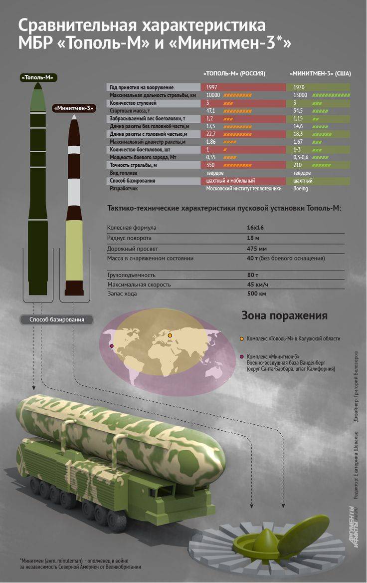 Тополь-м – держит ядерный паритет. ракетные комплексы "тополь" и "тополь-м" тополь м технические