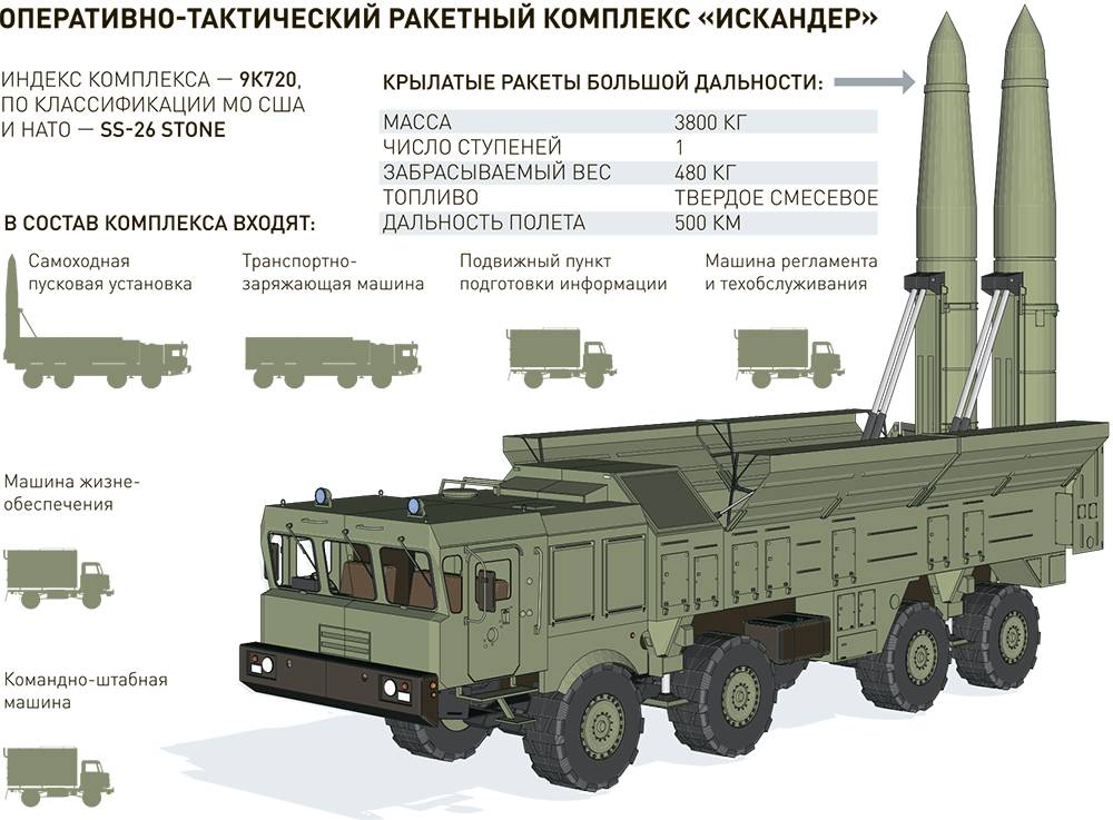 Топ 7 опаснейших ракет российского производства!!!