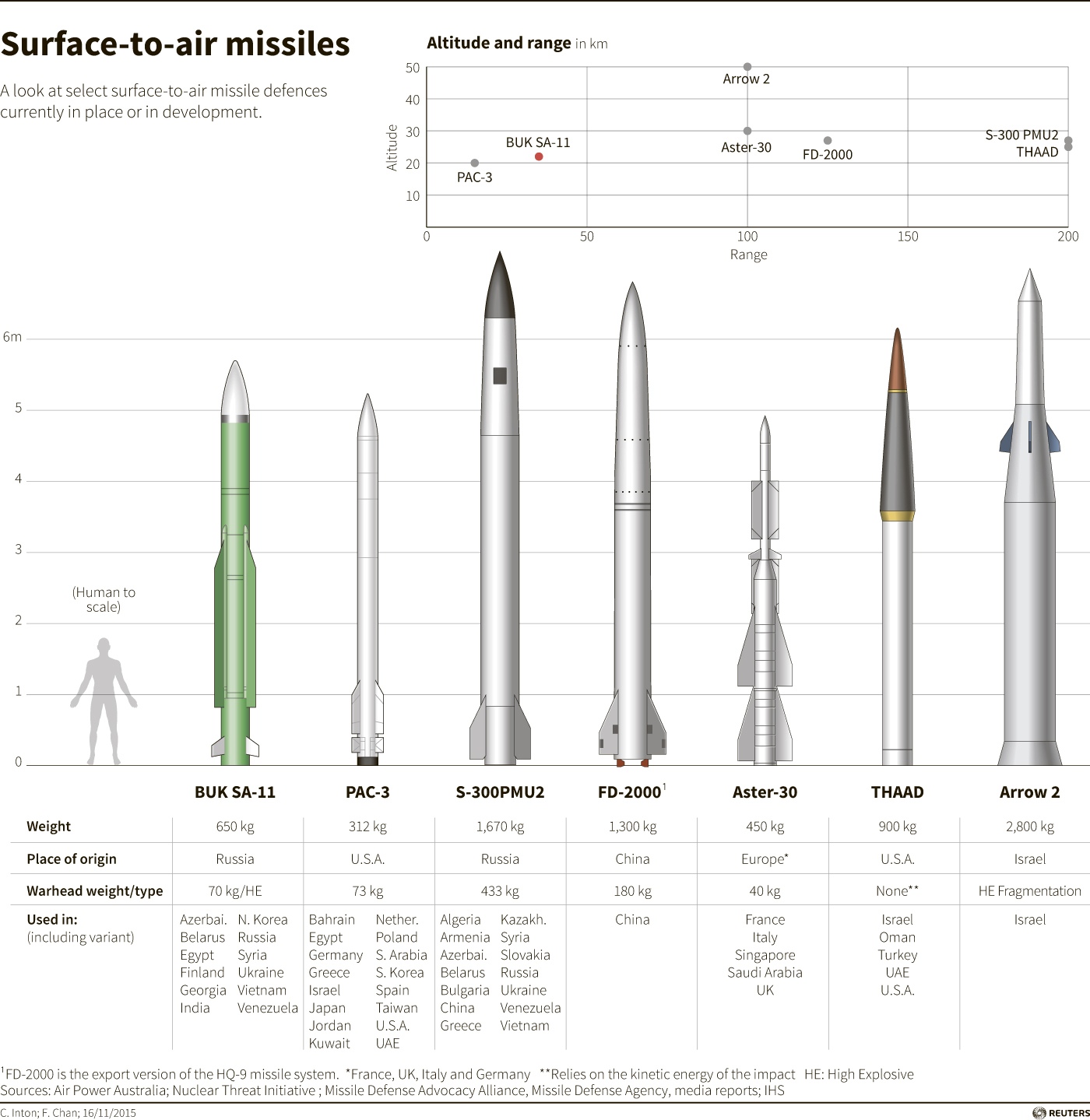 Ракетные комплексы класса земля-земля | военный портал