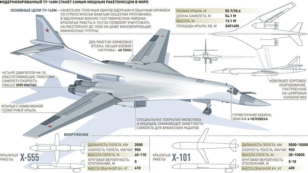 «белый лебедь»: на что способен ракетоносец ту-160 | русская семерка