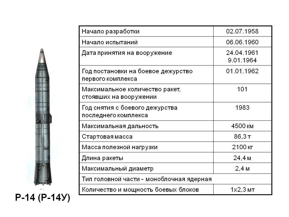 Баллистические ракеты средней дальности