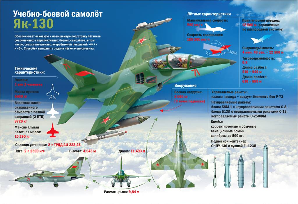 «незаменим для подготовки к боевым миссиям»: каковы экспортные перспективы российского самолёта як-130 — рт на русском