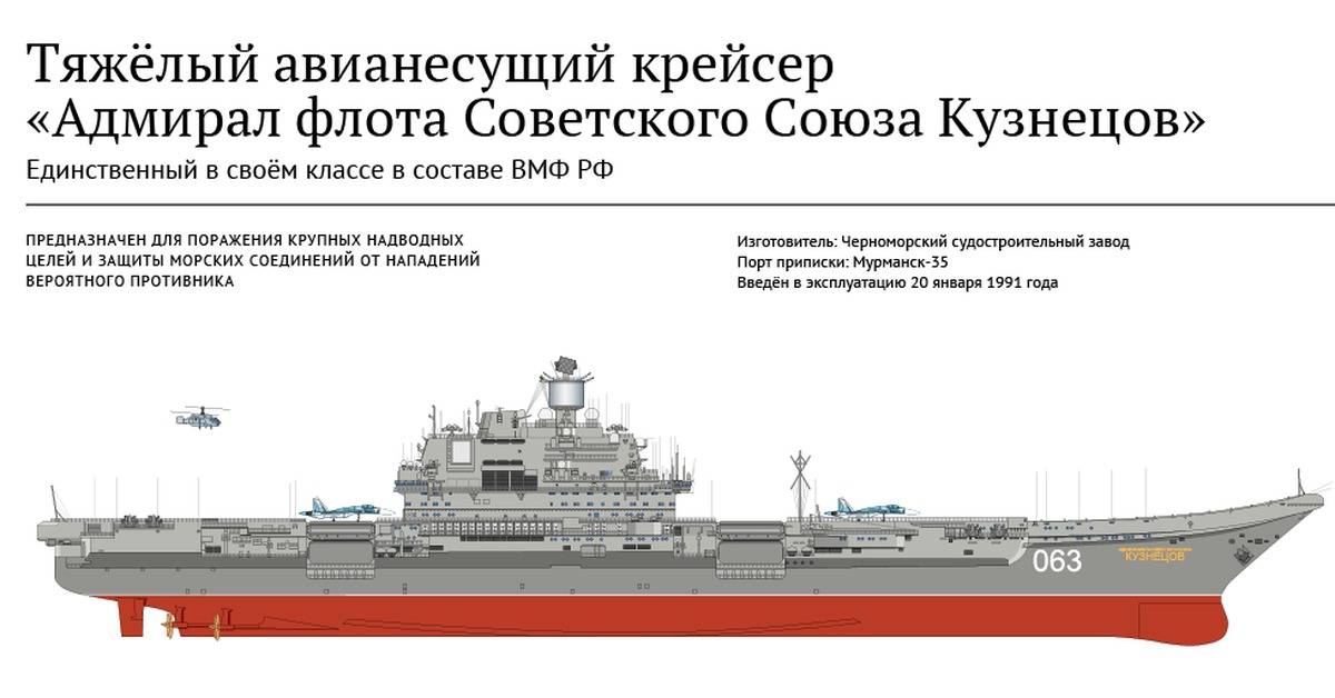 Тяжелый авианесущий крейсер проекта 1143.5 «адмирал флота советского союза кузнецов»