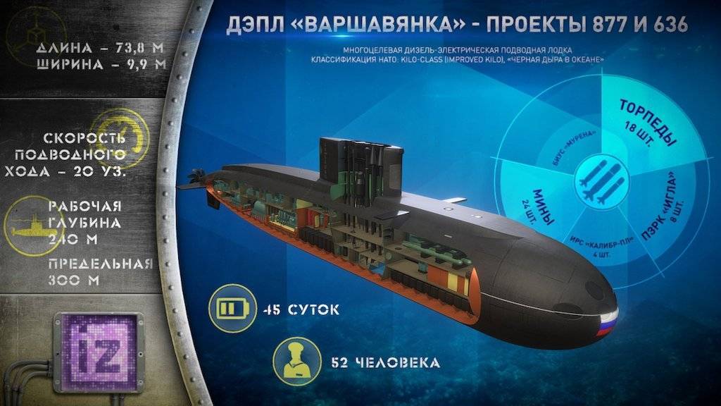 Подводные лодки проекта 636 «варшавянка»
