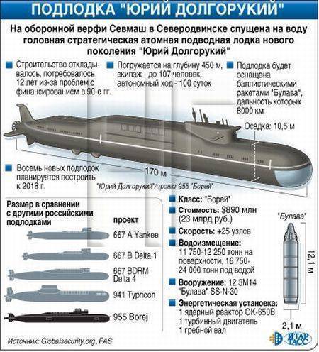 Булава — характеристики российской твердотопливной баллистической ракеты комплекса д-30