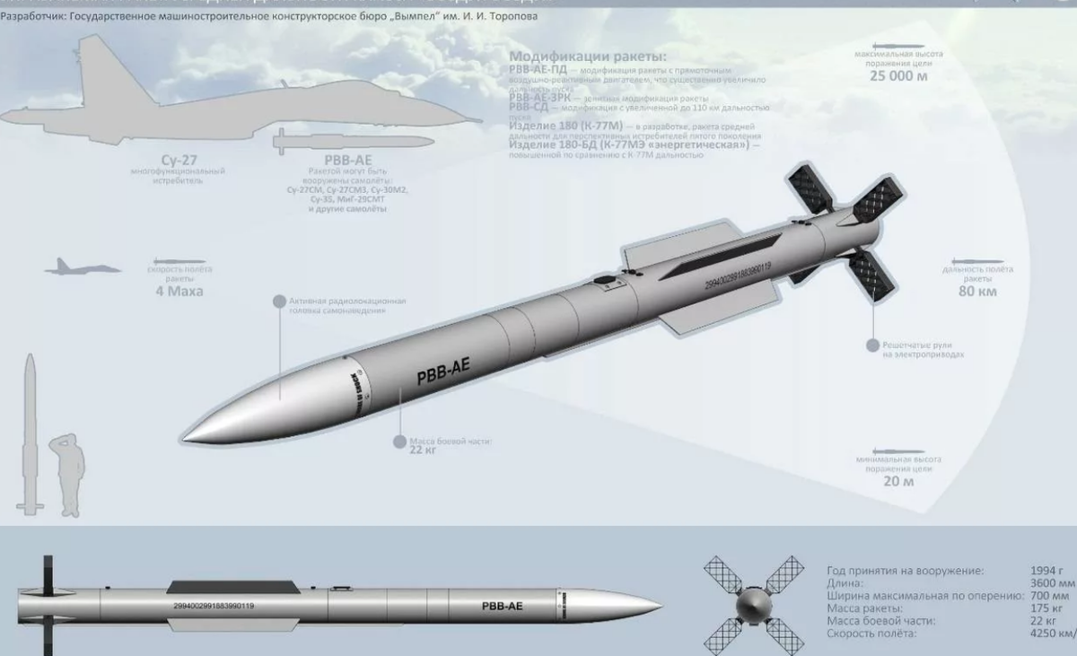 Стратегическая авиационная крылатая ракета х-55, особенности и характеристики