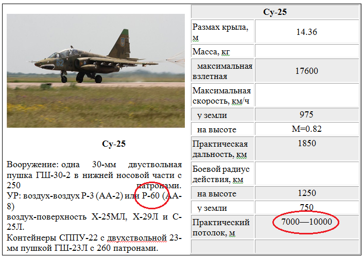 Штурмовик су-25 «грач» | армии и солдаты. военная энциклопедия