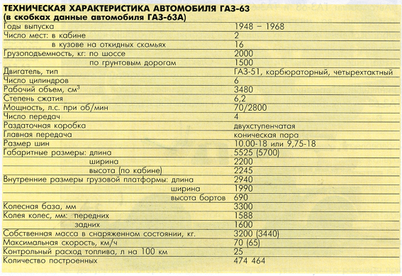 ГАЗ-63 – армейский труженик
