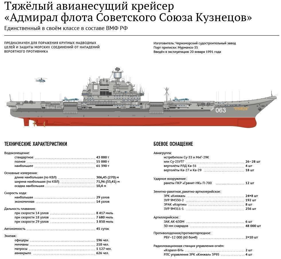Крейсер «киров» проекта 26 - краснознаменный ветеран