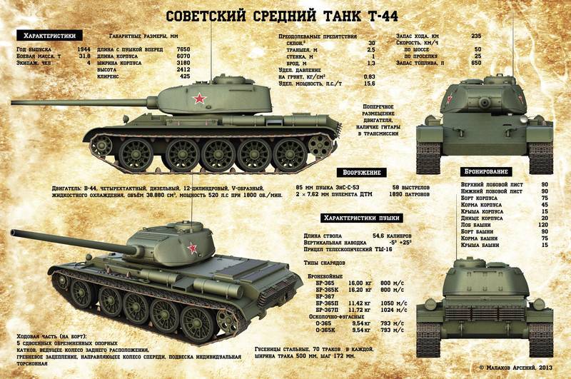 Главные советские танки второй мировой войны