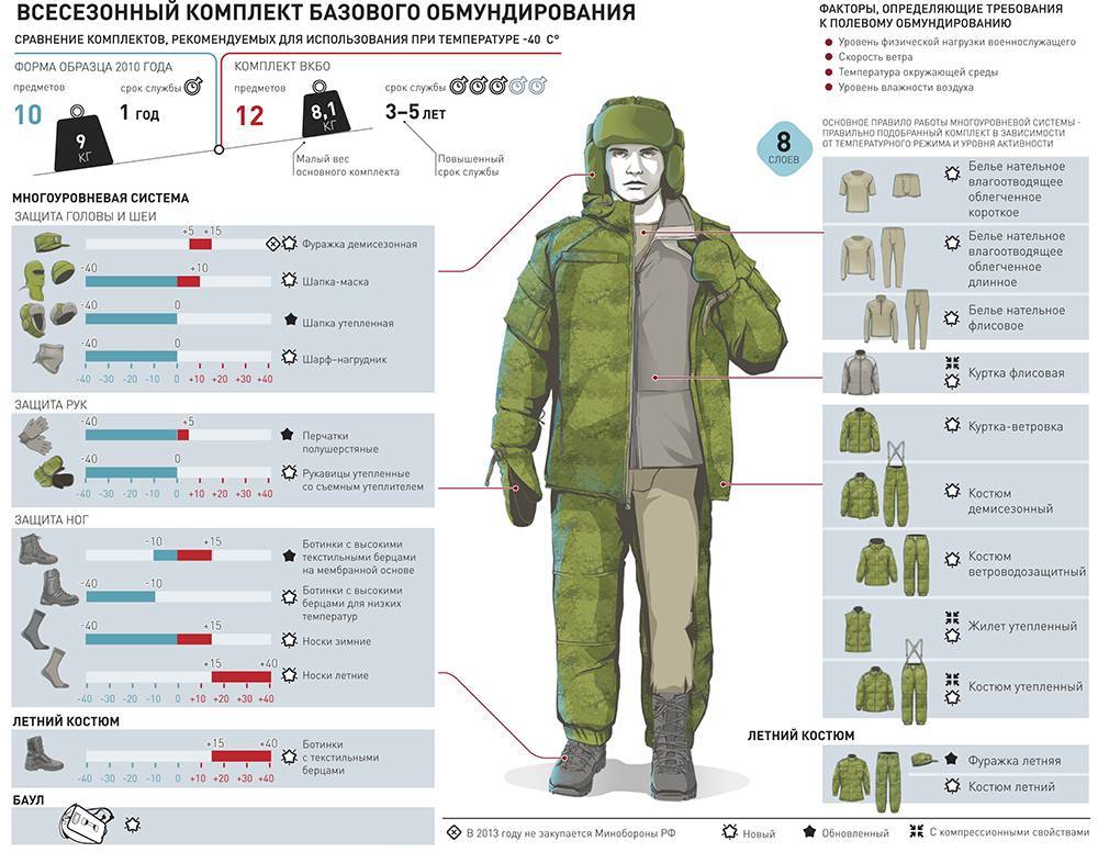 Современная военная форма (ВКПО) — экипировка солдат Российской армии