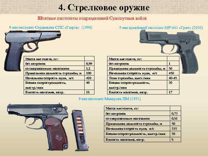 Российские 9 мм пистолетные патроны - вооружение | статьи