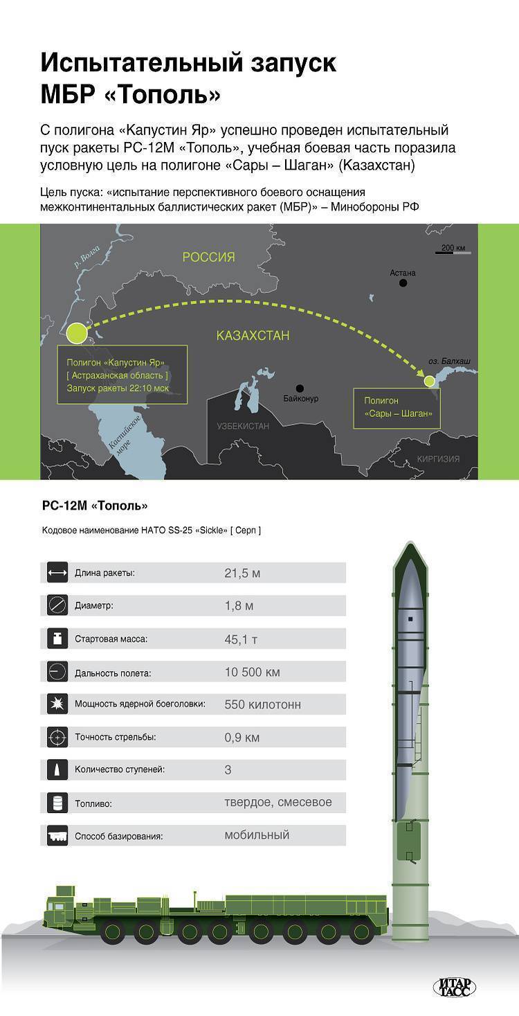 Межконтинентальная ядерная баллистическая ракета тополь. тополь-м – держит ядерный паритет