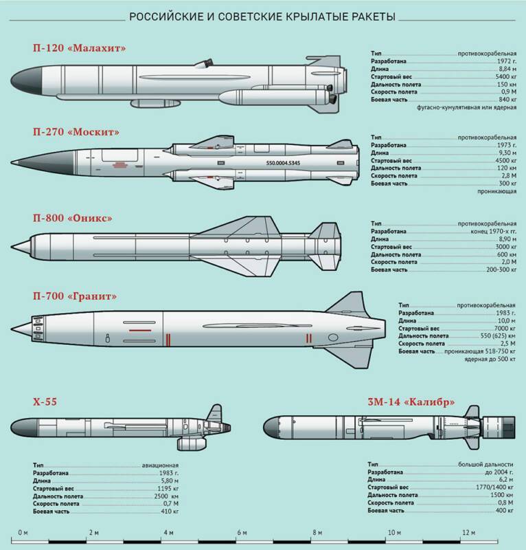 П-120 «малахит» (4к85) — крылатая противокорабельная ракета