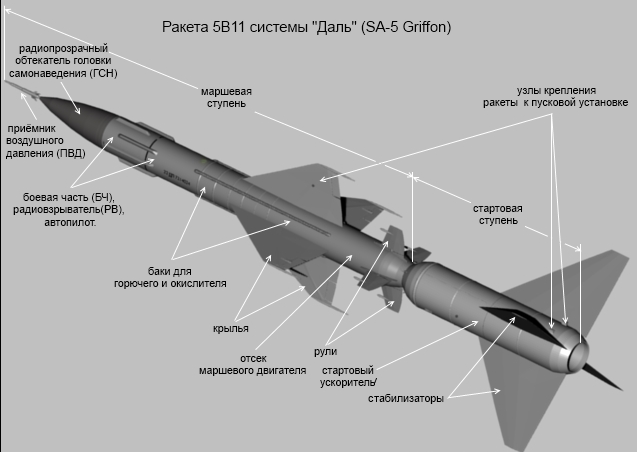 Зенитный ракетный комплекс "бук". зрк «бук» – надежный зенитный щит армейских колонн ракетный комплекс бук характеристики