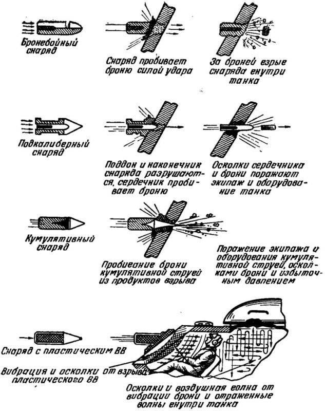 Подкалиберные боеприпасы: снаряды и пули, принцип действия, описание и история
