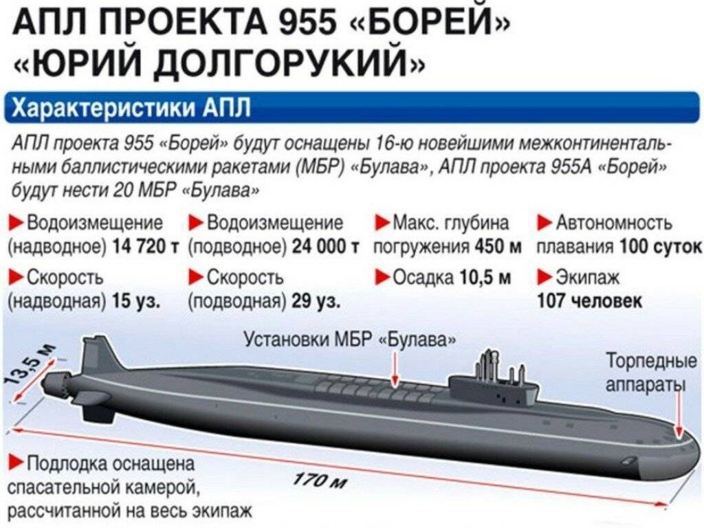 Подводные лодки проекта 955 "борей"