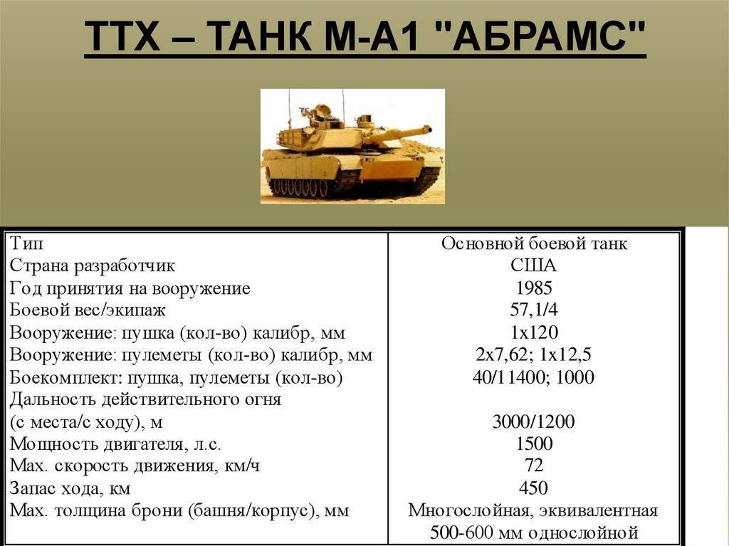 Танк абрамс abrams  модификации  м1, м1а1, м1а2 сравнение, вооружение, броня, характеристики, фото