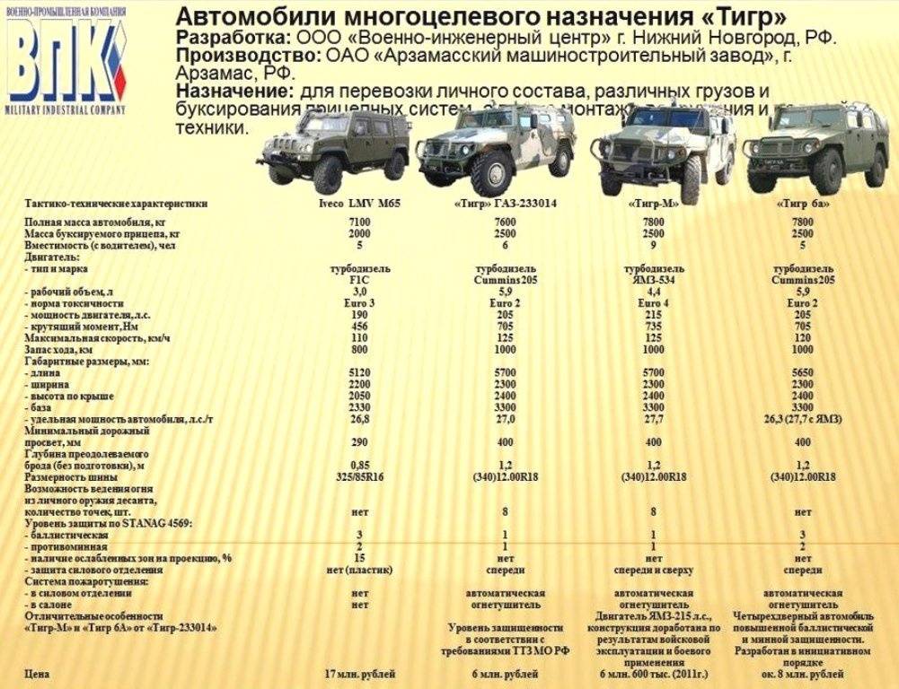 Тигр бронеавтомобиль: российский броневик, армейская и гражданская версия, технические характеристики, салон