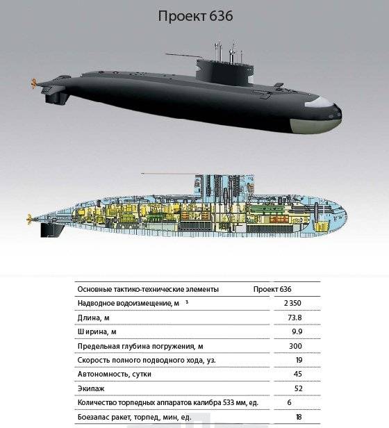 Реферат подводные лодки проекта 636 варшавянка