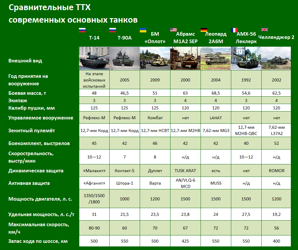 На что способен танк т-14 “армата” и какова его судьба