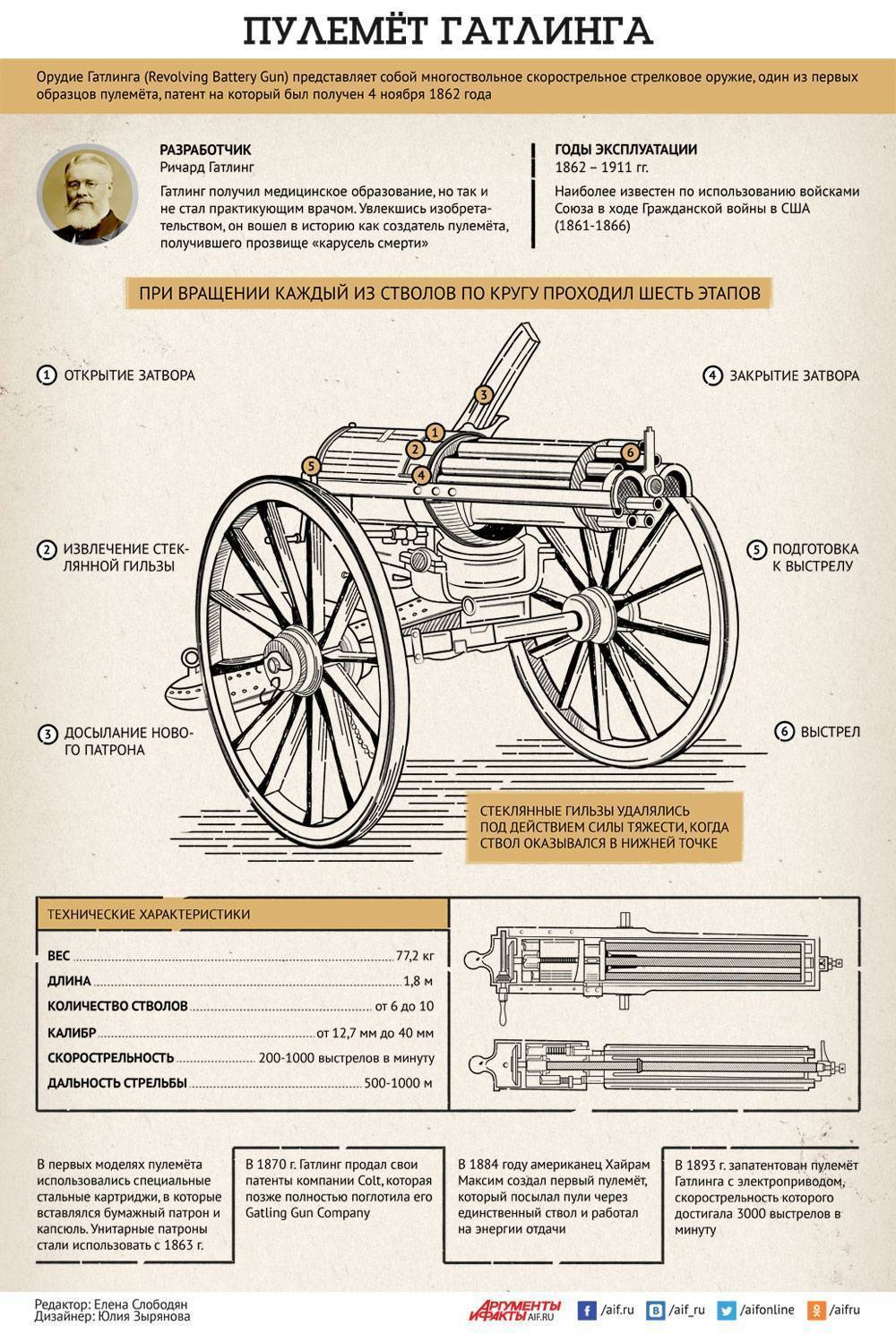 Пулемёт гатлинга 1862 - принцип работы шестиствольного пулемета | криминальные авторитеты воры в законе |